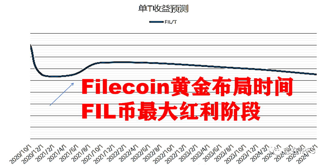 Filecoin挖矿电费成本,fil币一天能挖多少个