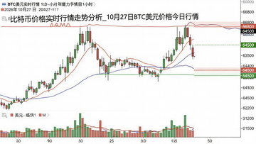 2026年10月27日BTC美元实时行情1小时K线图,包含MA均线和成交量,图上标注关键支撑位64500、阻力位66800,文字注明“比特币价格实时行情走势分析_10月27日BTC美元价格今日行情”