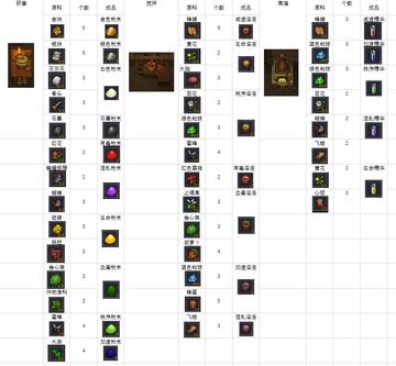 看墓人(Graveyard Keeper)炼金实验室 材料合成 配方书