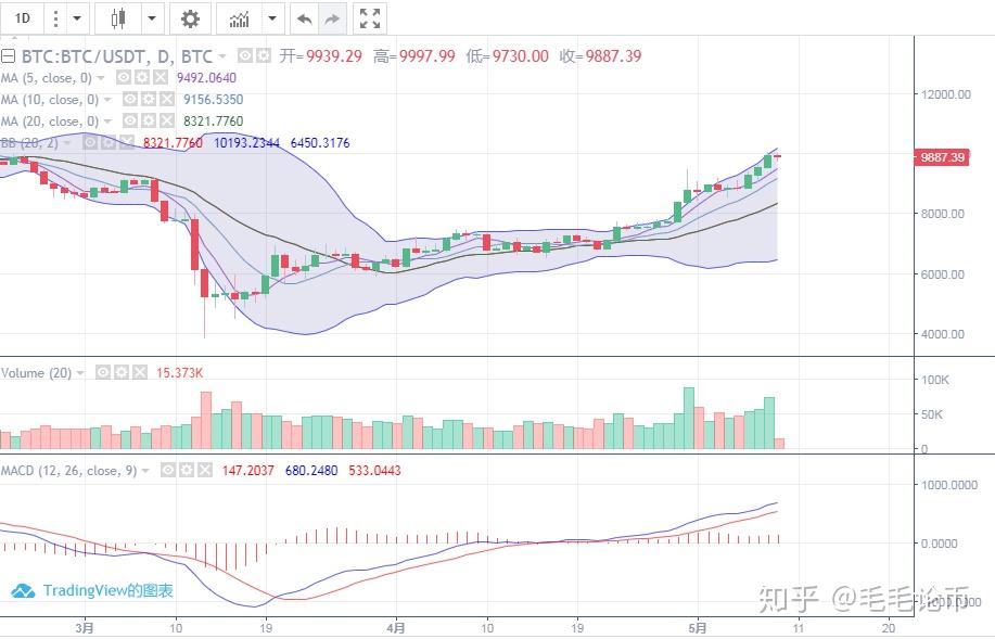 BTC���¼۸���Ԫʵʱ������棬������һ��һ��ȹҵ�ͼ