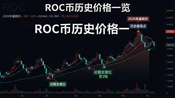 һ��չʾROC�Ҽ۸�����K��ͼ����ʷ�ߵ͵����ֱ�ע����Ϣ��ͼ�����Ĺؼ���Ϊ��ROC����ʷ�۸�һ������ͼ�����ֱ�ע������2026�����¼ۡ�����ʷ��ߵ㡱������֧��λ��