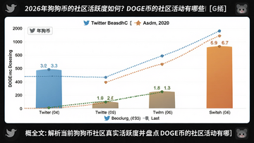 2026年狗狗币社区活跃度趋势对比图,包含推特讨论量、链上地址数等指标,关键词“狗狗币的社区活跃度如何?DOGE币的社区活动有哪些”,概括全文:解析当前狗狗币社区真实活跃度并盘点主要活动参与方式