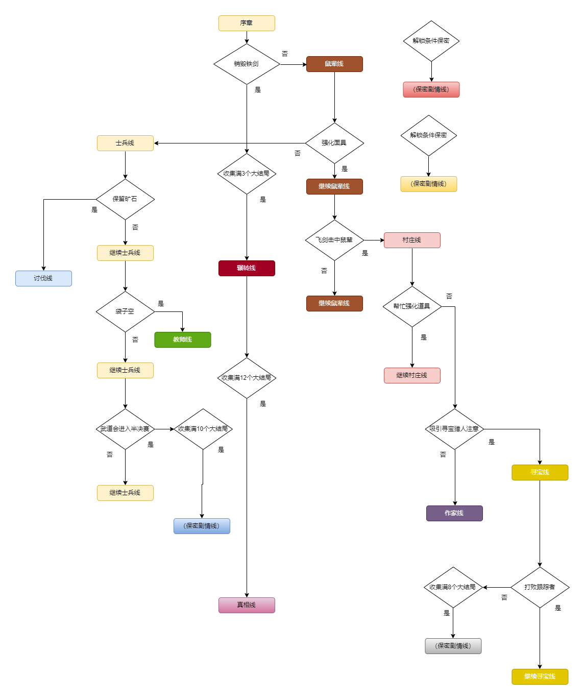 路径(Pathway)冒险地图随机事件 剧情分支