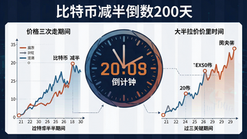 一张信息图展示“比特币减半倒数200天”的倒计时钟表,并对比过去三次减半期间价格走势的曲线与关键节点,核心关键字“比特币减半倒数200天”