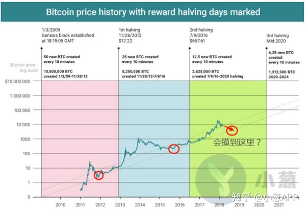 比特币2020年减半前后K线走势图,关键词比特币减半