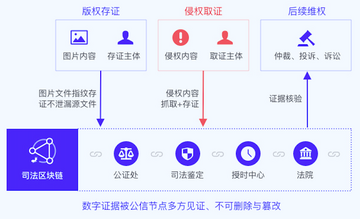 区块链著作权存证工具,专利区块链保护