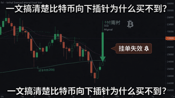 一张K线图,显示比特币向下插针,价格瞬间跌穿支撑后立即反弹,旁边标注“挂单失效”,整体表达“一文搞清楚比特币向下插针为什么买不到?”的核心疑问