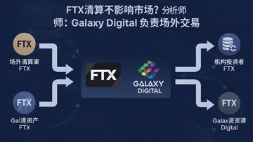 һ����Ϣͼ���ʾ��ͼ������������FTX��Galaxy Digital��logo�������ü�ͷ��ʾ���Ҵ�FTX�����ʲ�ͨ��Galaxy Digital�������Ͷ���ߵĳ��⽻��������ͼ�����ֱ�ע��FTX���㲻Ӱ���г�������ʦ��Galaxy Digital�����⽻�ס�������������ɫ���������