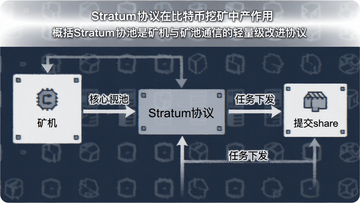 һ��ͼ����StratumЭ���ڱ��ر��ڿ��е�����,���Ĺؼ��ʡ�StratumЭ�顱������StratumЭ���ǿ������ͨ�ŵ��������Ľ�Э�飬ͼ�б�ע�������ء������·����ύshare������
