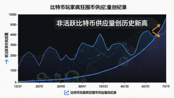 一张简洁的数据图表,展示非活跃比特币供应量曲线创历史新高,关键词“非活跃比特币供应量创历史新高”,整体概括“比特币玩家疯狂囤币供应量创纪录”