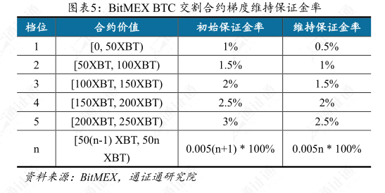 BitMEX��Լά�ֱ�֤���ʱ仯�Աȱ�
