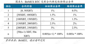 BitMEX��Լά�ֱ�֤���ʱ仯�Աȱ�