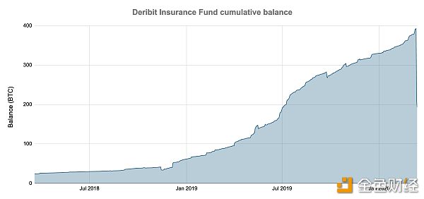 BitMEX���ջ�����ʷ��ģ�仯����