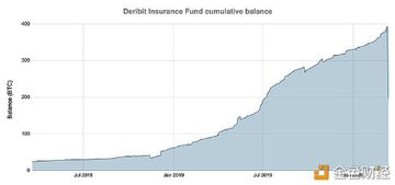 BitMEX���ջ�����ʷ��ģ�仯����