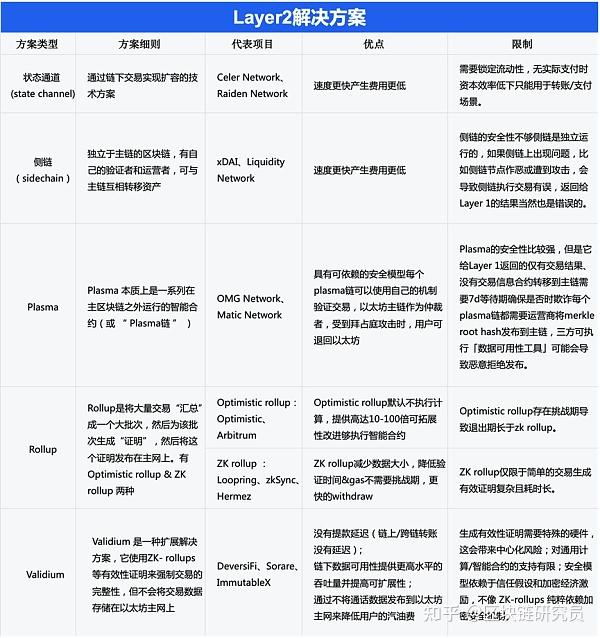 Layer2网络每日交易量对比图表,关键词“坎昆升级ARB和OP哪个是龙头?”