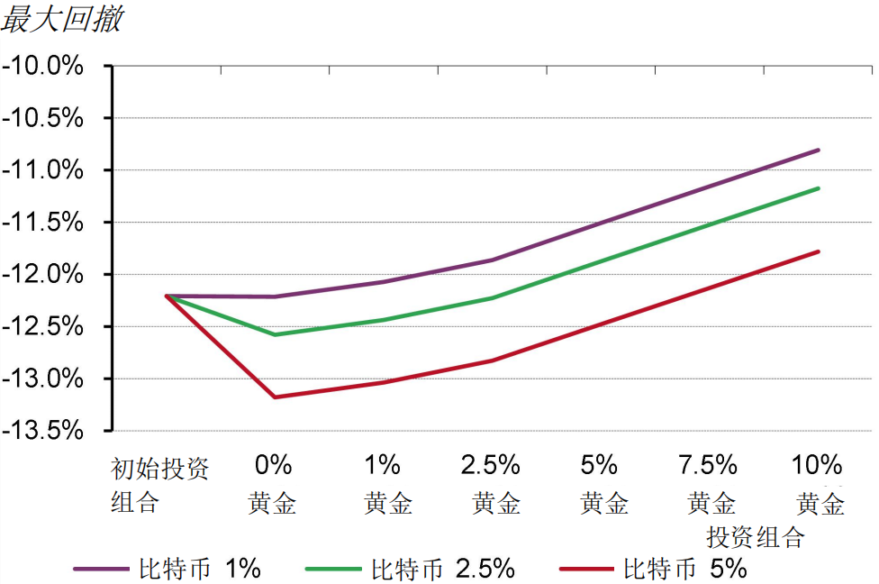 比特币在投资组合中的比例示意图