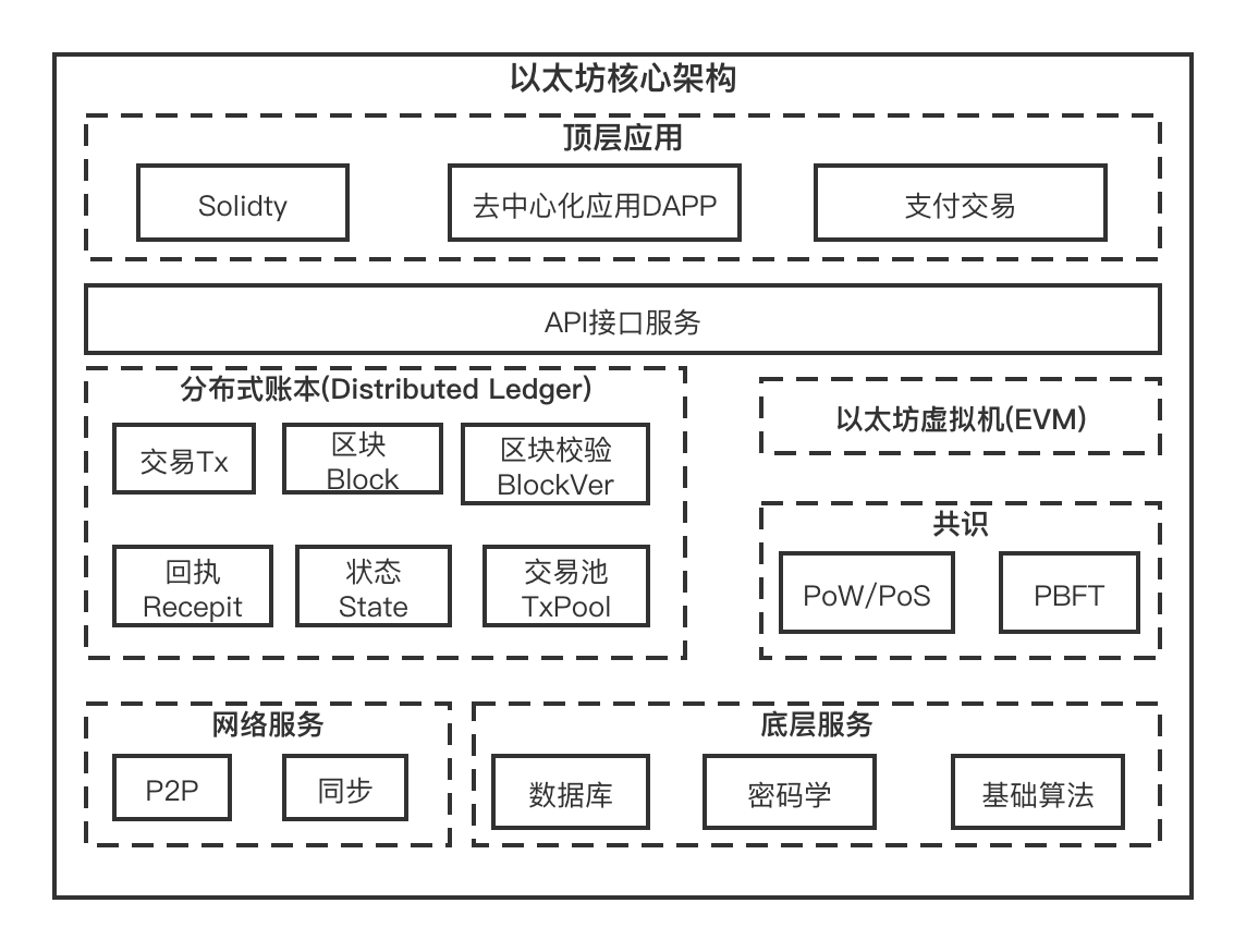 以太坊隐私层Aztec Connect架构