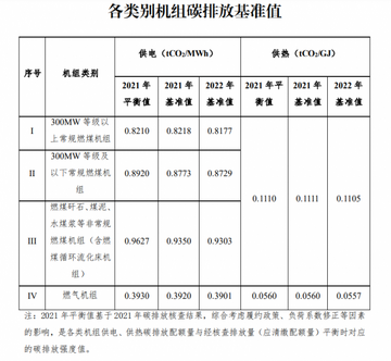 碳币发行总量介绍分配模型,碳币分配比例
