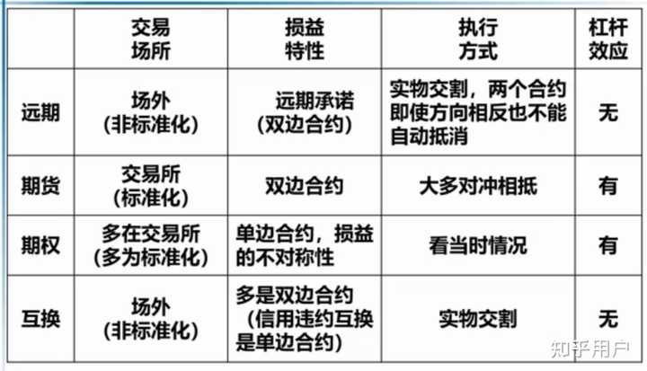期权交易和合约交易区别对比表格