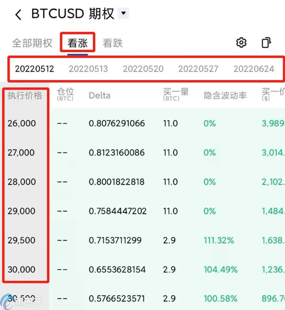 币圈期权合约交易区别图解