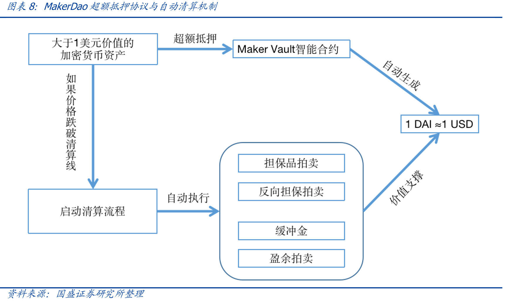 Ԥ�Ի�ι������������ͼ��MakerDAO����ԭ��