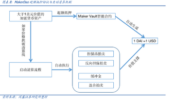 Ԥ�Ի�ι������������ͼ��MakerDAO����ԭ��
