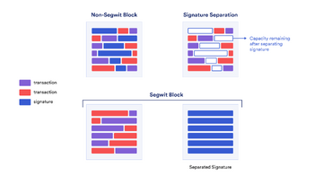�����֤SegWitͨ��ͼ��,���رҽ���ǩ������
