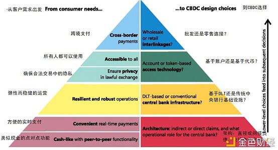 万事达卡CBDC解决方案技术架构图