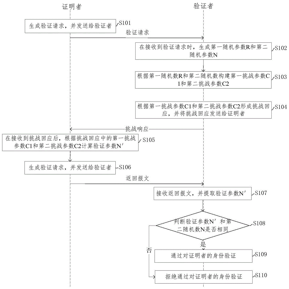 巴西 数字身份 零知识证明 流程