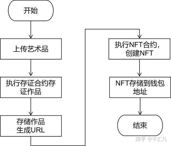 数字藏品 实体 权益 绑定 示意图