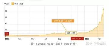 比特币减半倒计时历史走势图,关键词:“比特币是怎么发行的?”