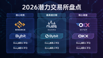 ��Binance��Bybit��OKX���2026���Ǳ���������Ա�ͼ����չʾ�������ƽ̨logo�ͺ������ƣ�����ɾ��пƼ��У�ע����2026Ǳ���������̵㡱