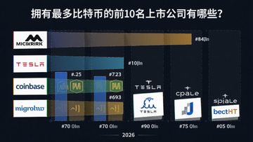 2026年全球持有比特币最多的十大上市公司盘点主题图表,包含微策略、特斯拉、Coinbase等公司logo和持仓数量对比,文字标注“拥有最多比特币的前10名上市公司有哪些?”