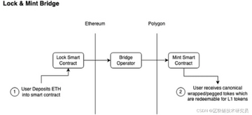 跨链桥项目PBT币锁仓量图表
