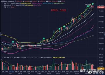 比特币短期走势技术分析图表