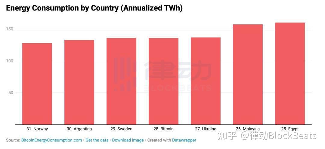 比特币能源消耗对比图,比特币消耗能源是什么意思