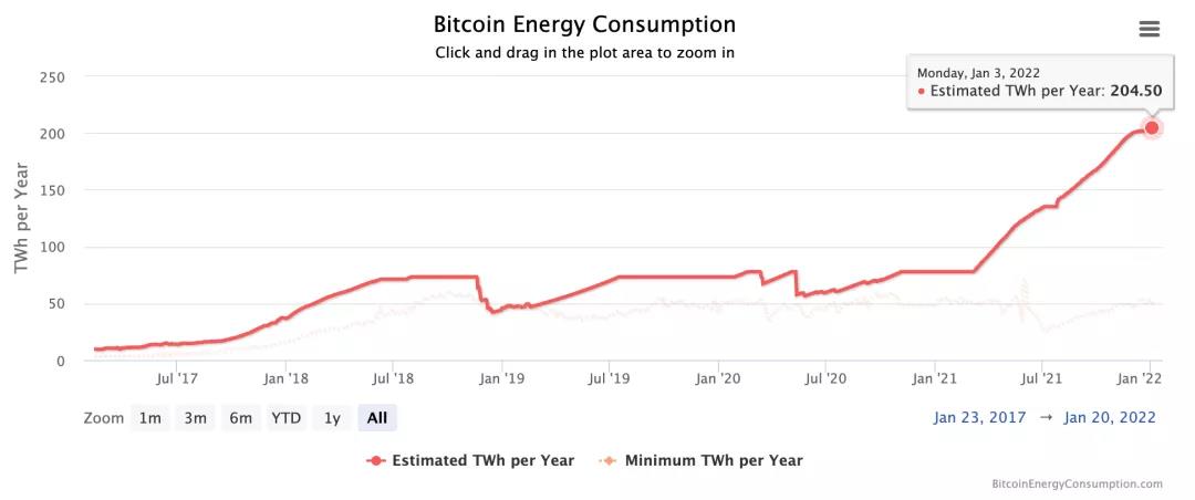 比特币耗电数据统计,比特币消耗能源是什么意思