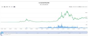 LSK币历史价格走势最高价回顾