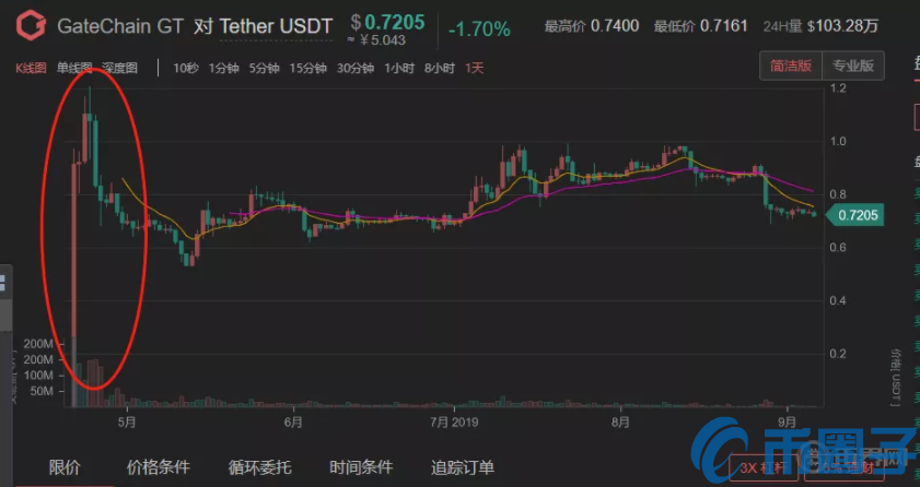 GT币未来价格预测模型图表,关键词 GTH币怎么样