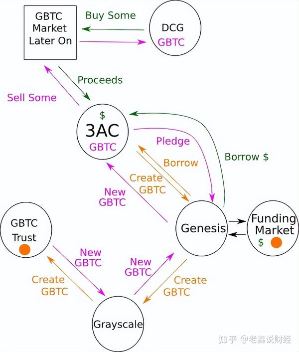 Genesis控告DCG 6亿美元贷款 法庭文件