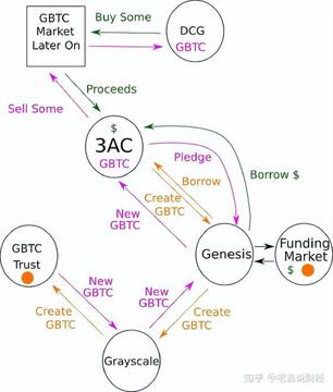 Genesis控告DCG 6亿美元贷款 法庭文件