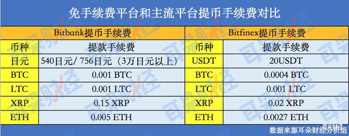 交易所上币费用对比行情