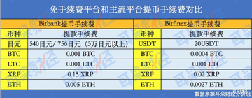 交易所上币费用对比行情