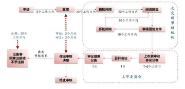 交易所上币申请流程图审核尽调
