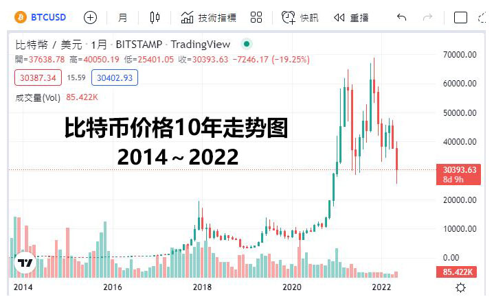 比特币价格走势13.5万美元目标