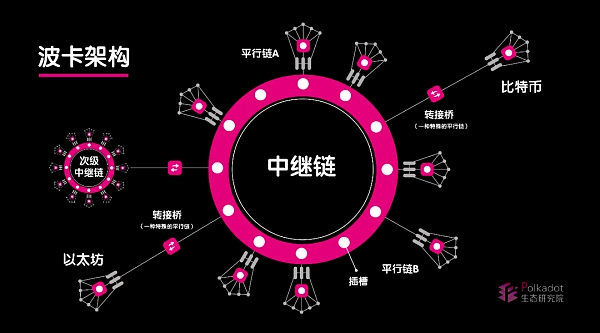 波卡中继链平行链架构图,dot波卡币