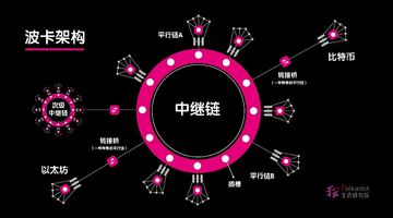 波卡中继链平行链架构图,dot波卡币