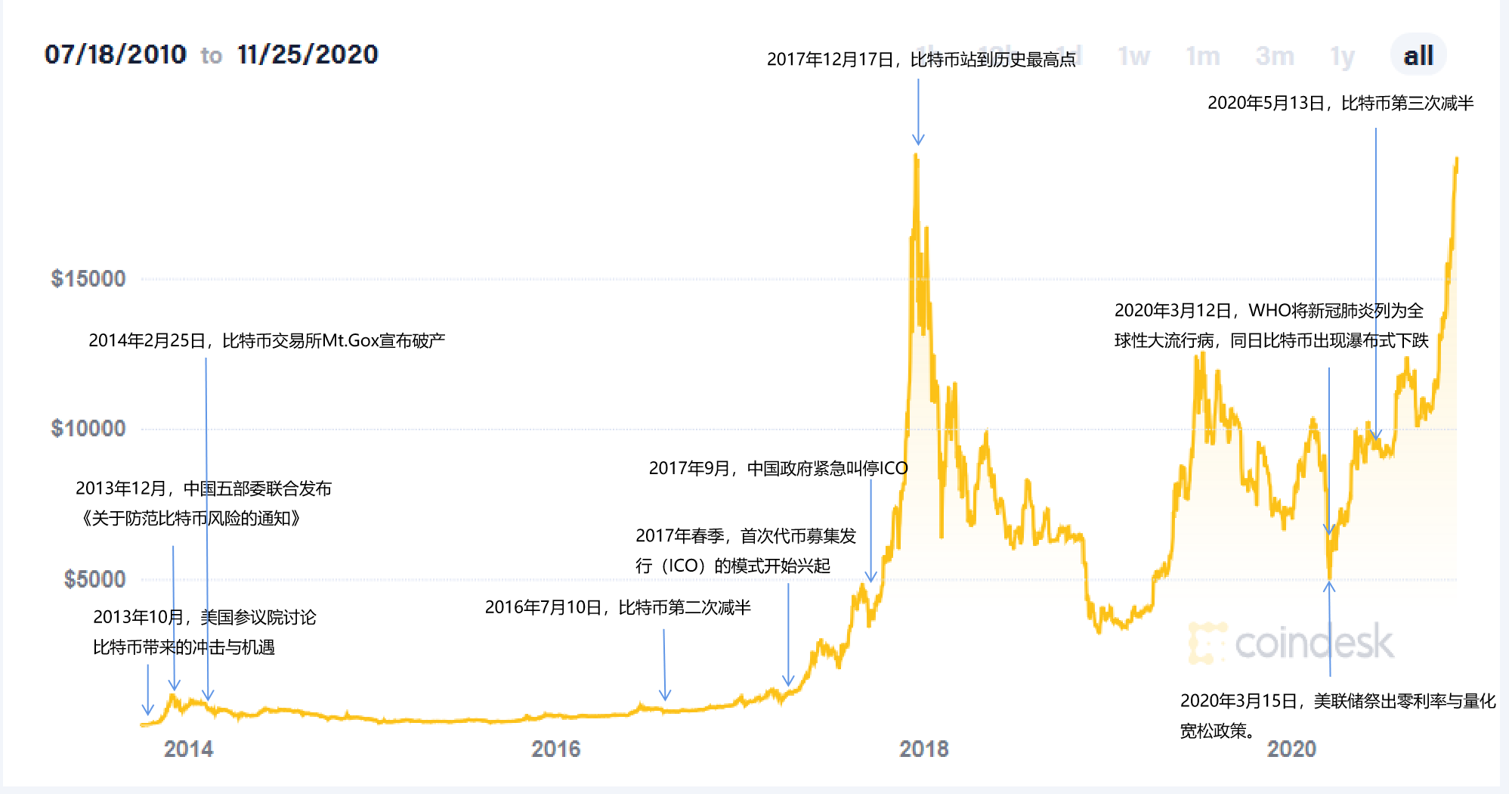 比特币主导地位创30个月新高 图表