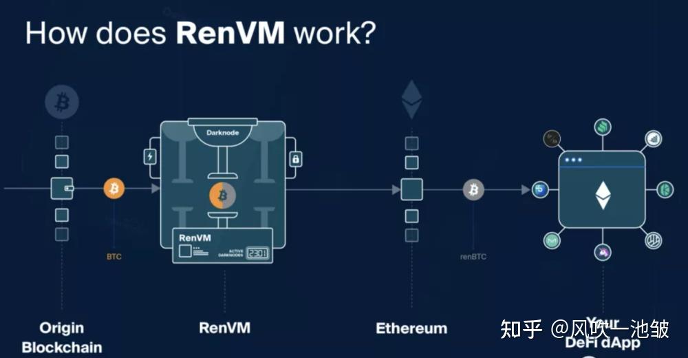 REN币 RenVM 跨链原理示意图