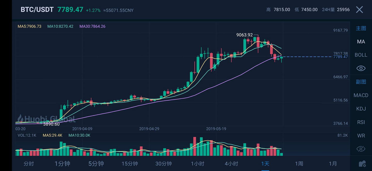 REN币历史最高价1.83美元K线截图
